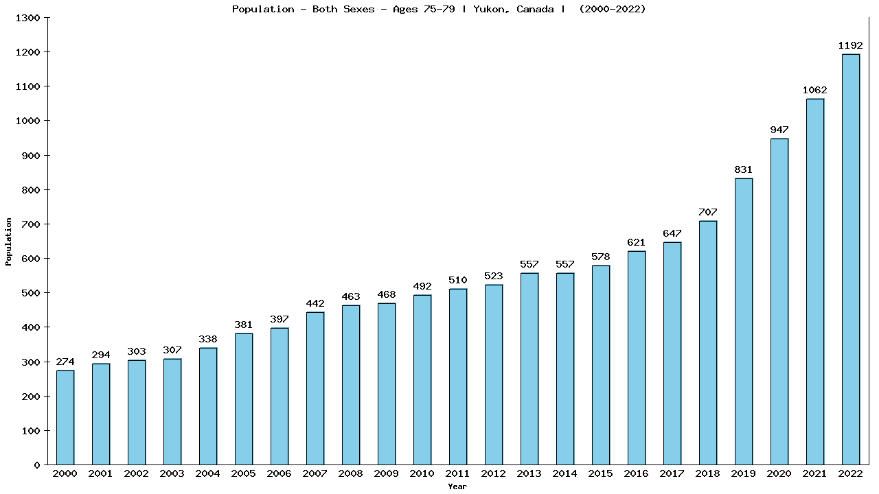 Graph showing Populalation - Elderly Men And Women - Aged 75-79 - [2000-2022] | Yukon, Canada